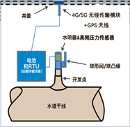 長(zhǎng)距離輸水管線(xiàn)水錘及漏損監(jiān)測(cè)系統(tǒng)(作為原水管道泄漏監(jiān)測(cè)系統(tǒng)的其中一個(gè)方案，采用電學(xué)式，所以也被稱(chēng)為電學(xué)式管道泄漏監(jiān)測(cè)系統(tǒng))常用于原水輸送管線(xiàn)（水庫(kù)到水廠(chǎng)的管道） 的安全監(jiān)測(cè)，該系統(tǒng)硬件安裝在排氣閥井處，用于監(jiān)測(cè)管線(xiàn)爆管、泄露（漏損）及壓力瞬變（水錘監(jiān)測(cè)）。數(shù)據(jù)采集和傳輸設(shè)備RTU采用物聯(lián)網(wǎng)技術(shù)使用運(yùn)營(yíng)商SIM卡，通過(guò)2/3/4/5G無(wú)線(xiàn)傳輸進(jìn)行通信，將信息傳輸至泵站后臺(tái)系統(tǒng)，進(jìn)行統(tǒng)一管理。